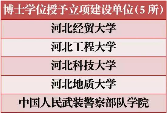 河北這24高校有望獲博士碩士學位授權 有你母校么