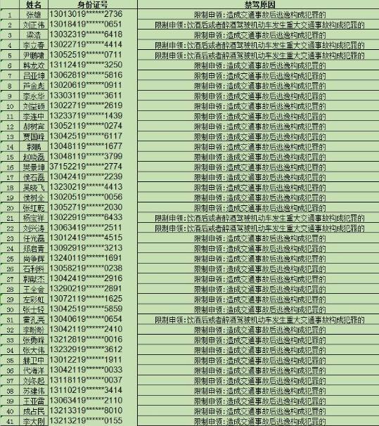 權(quán)威！河北省交管局公布上半年781名終生禁駕名單！