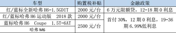購置稅補(bǔ)貼——哈弗誠意滿滿