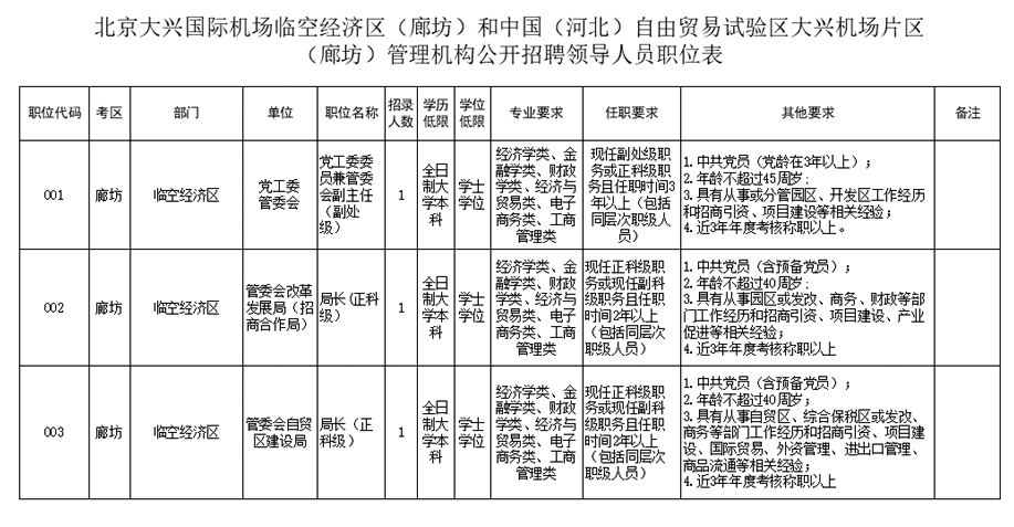 北京大興國(guó)際機(jī)場(chǎng)臨空經(jīng)濟(jì)區(qū)（廊坊）和中國(guó)（河北）自由貿(mào)易試驗(yàn)區(qū)大興機(jī)場(chǎng)片區(qū)（廊坊）管理機(jī)構(gòu)公開招聘領(lǐng)導(dǎo)人員的公告